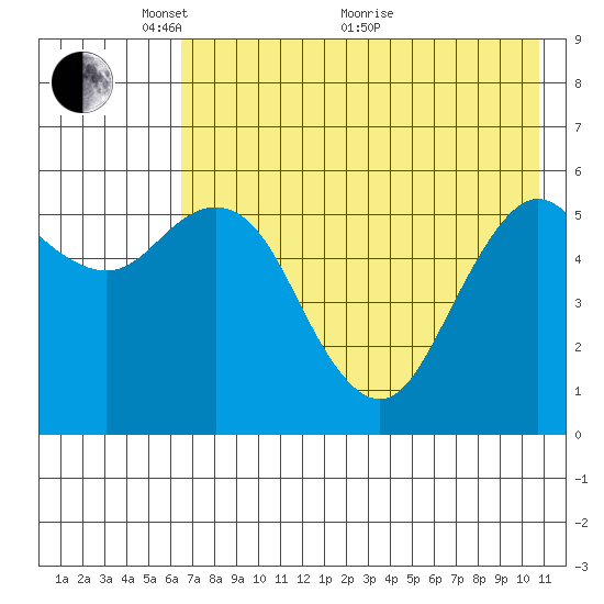 Sand Point tide chart for Wednesday, May 15, 2024