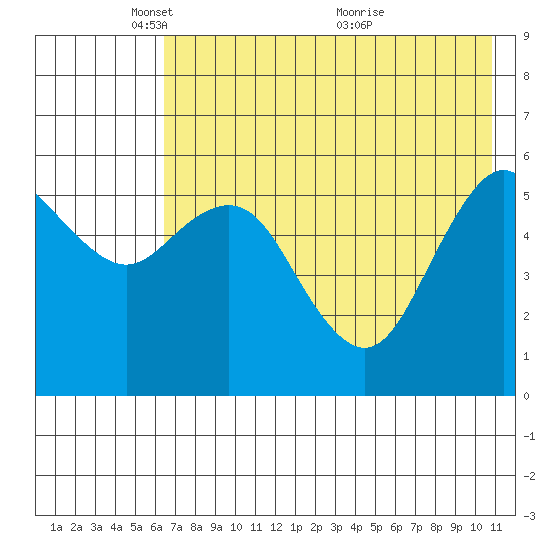 Sand Point tide chart for Thursday, May 16, 2024