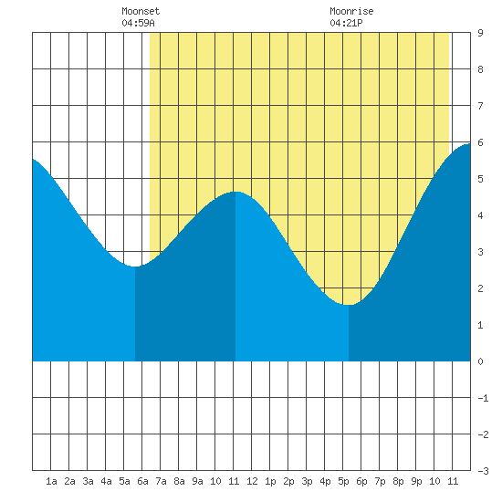 Sand Point tide chart for Friday, May 17, 2024