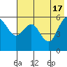 Sand Point tide chart for Friday, May 17, 2024