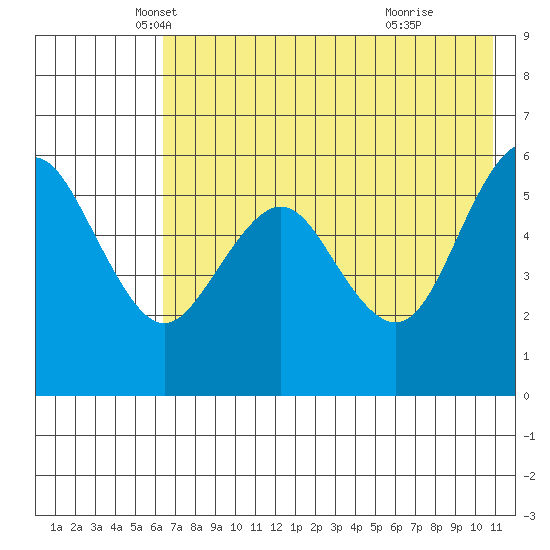 Sand Point tide chart for Saturday, May 18, 2024