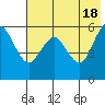 Sand Point tide chart for Saturday, May 18, 2024