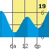 Sand Point tide chart for Sunday, May 19, 2024