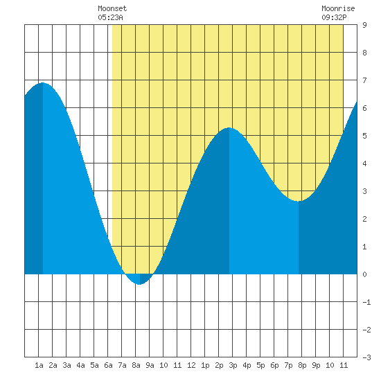 Sand Point tide chart for Tuesday, May 21, 2024