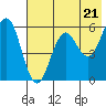 Sand Point tide chart for Tuesday, May 21, 2024