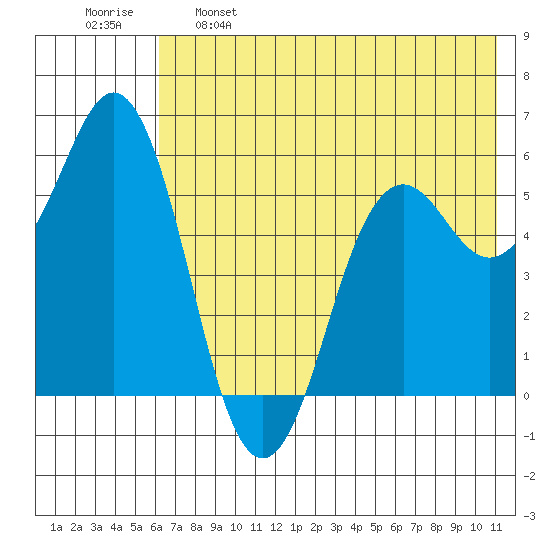 Sand Point tide chart for Sunday, May 26, 2024