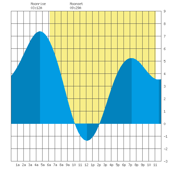 Sand Point tide chart for Monday, May 27, 2024