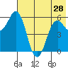 Sand Point tide chart for Tuesday, May 28, 2024