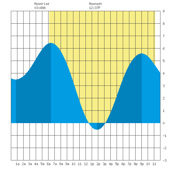 Sand Point tide chart for Wednesday, May 29, 2024