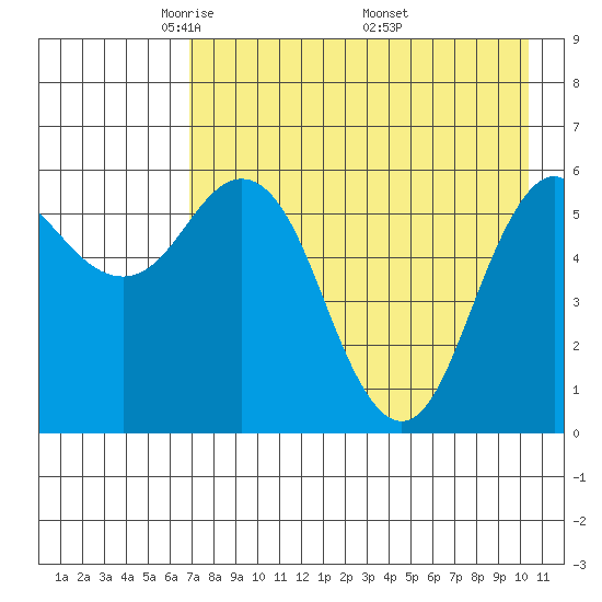 Sand Point tide chart for Thursday, May 2, 2024