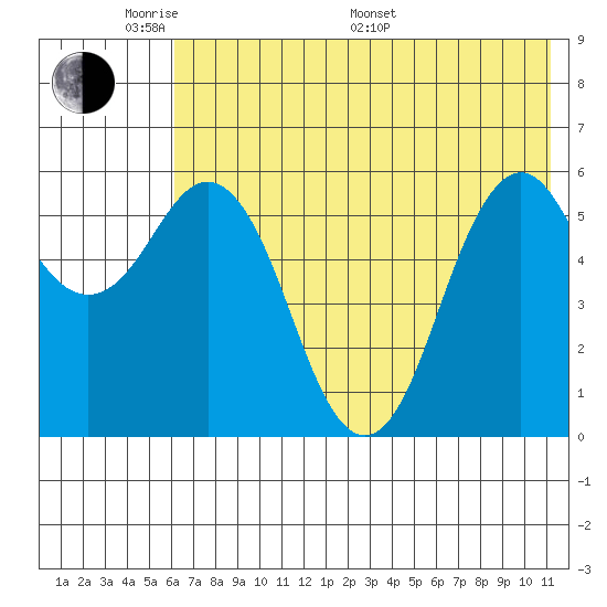 Sand Point tide chart for Thursday, May 30, 2024