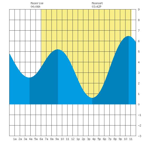 Sand Point tide chart for Friday, May 31, 2024