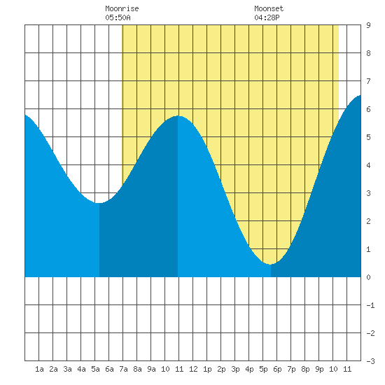 Sand Point tide chart for Friday, May 3, 2024