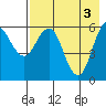 Sand Point tide chart for Friday, May 3, 2024