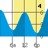 Sand Point tide chart for Saturday, May 4, 2024