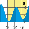 Sand Point tide chart for Sunday, May 5, 2024