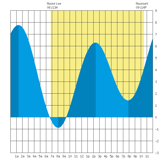 Sand Point tide chart for Monday, May 6, 2024