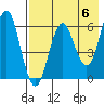 Sand Point tide chart for Monday, May 6, 2024