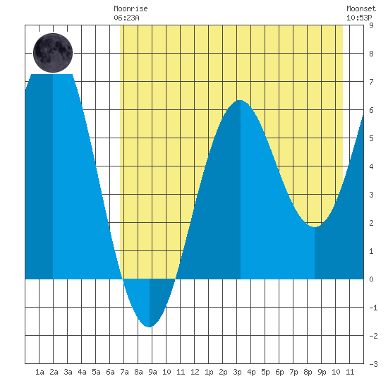 Sand Point tide chart for Tuesday, May 7, 2024
