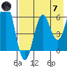 Sand Point tide chart for Tuesday, May 7, 2024