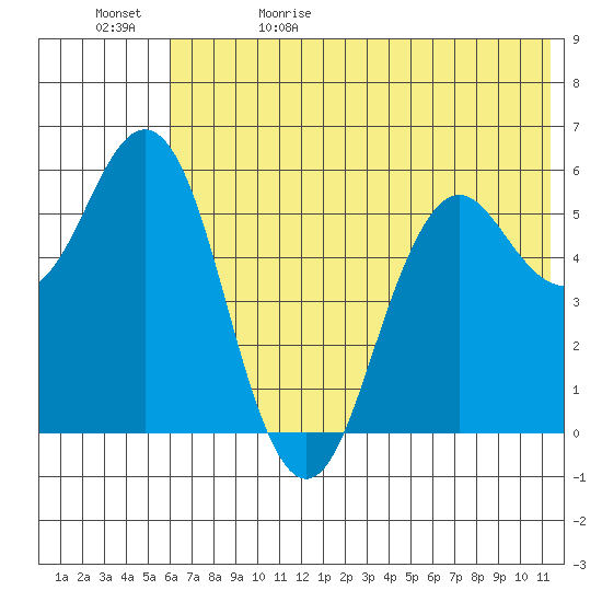 Sand Point tide chart for Monday, June 10, 2024