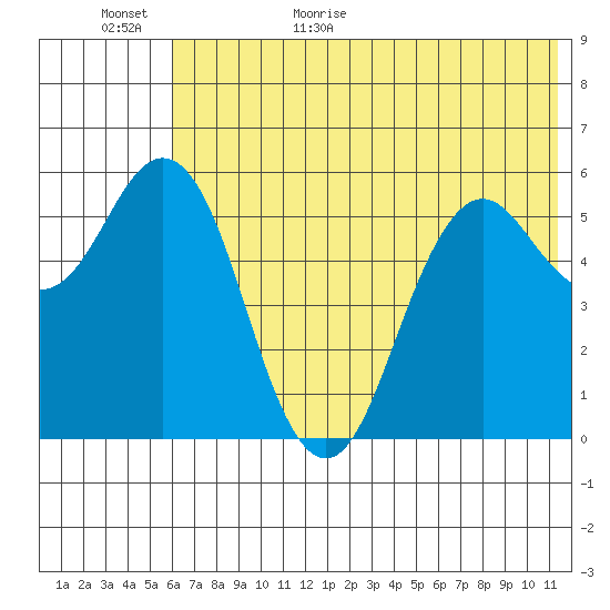 Sand Point tide chart for Tuesday, June 11, 2024