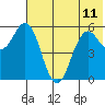 Sand Point tide chart for Tuesday, June 11, 2024