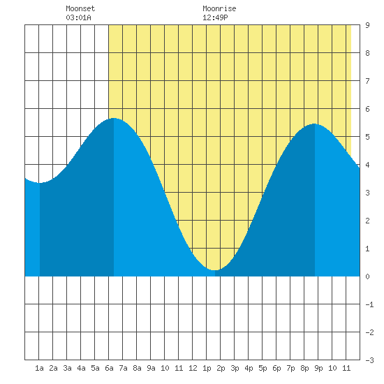 Sand Point tide chart for Wednesday, June 12, 2024