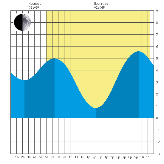 Sand Point tide chart for Thursday, June 13, 2024
