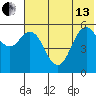 Sand Point tide chart for Thursday, June 13, 2024