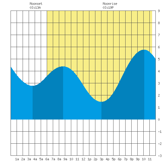 Sand Point tide chart for Friday, June 14, 2024