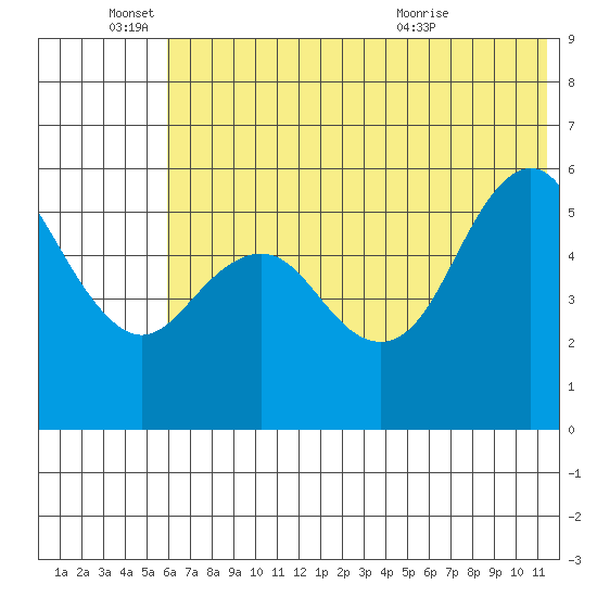Sand Point tide chart for Saturday, June 15, 2024