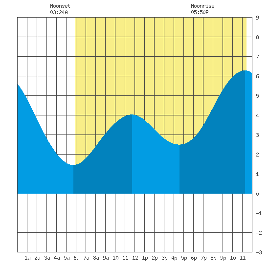Sand Point tide chart for Sunday, June 16, 2024