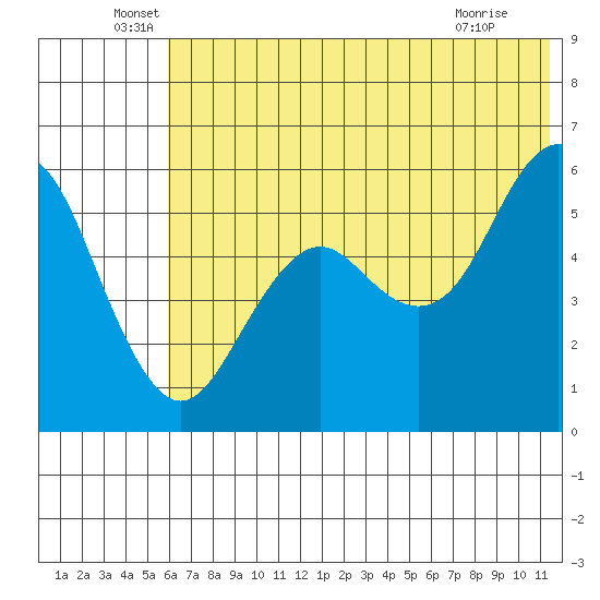 Sand Point tide chart for Monday, June 17, 2024