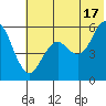 Sand Point tide chart for Monday, June 17, 2024
