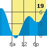 Sand Point tide chart for Wednesday, June 19, 2024