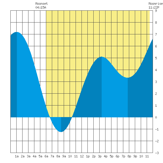 Sand Point tide chart for Thursday, June 20, 2024