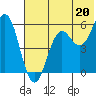Sand Point tide chart for Thursday, June 20, 2024