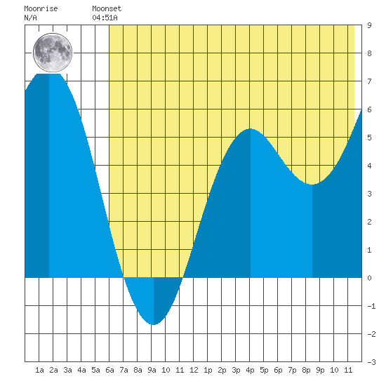 Sand Point tide chart for Friday, June 21, 2024