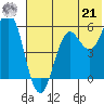 Sand Point tide chart for Friday, June 21, 2024