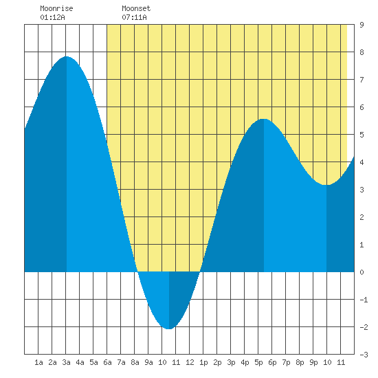 Sand Point tide chart for Sunday, June 23, 2024