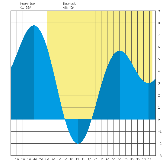 Sand Point tide chart for Monday, June 24, 2024