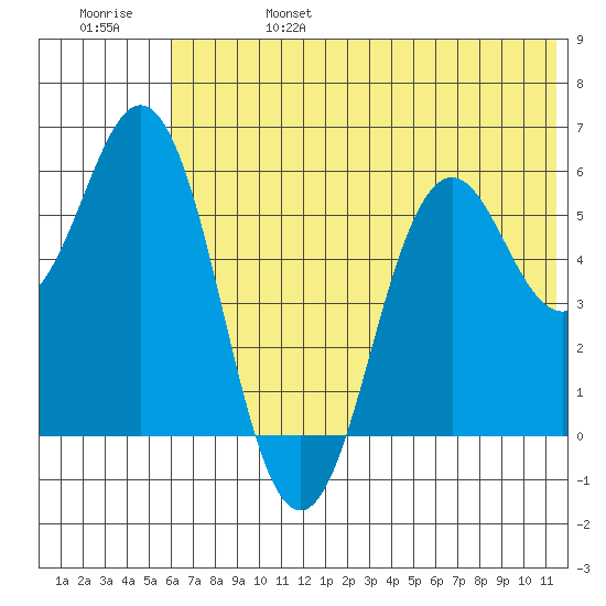Sand Point tide chart for Tuesday, June 25, 2024