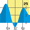 Sand Point tide chart for Tuesday, June 25, 2024