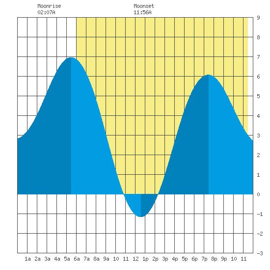 Sand Point tide chart for Wednesday, June 26, 2024