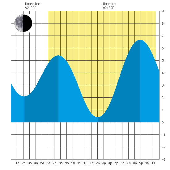 Sand Point tide chart for Friday, June 28, 2024