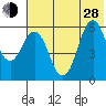 Sand Point tide chart for Friday, June 28, 2024