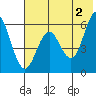 Sand Point tide chart for Sunday, June 2, 2024