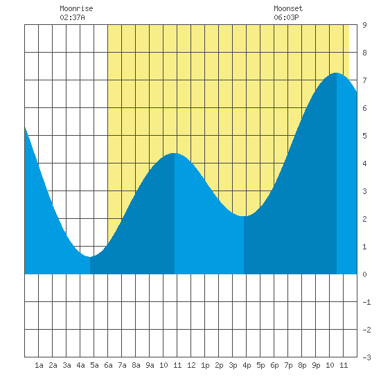 Sand Point tide chart for Sunday, June 30, 2024