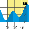 Sand Point tide chart for Sunday, June 30, 2024